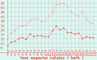 Courbe de la force du vent pour Vannes-Sn (56)