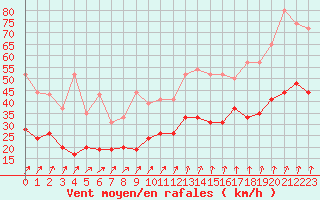 Courbe de la force du vent pour Brest (29)