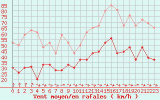 Courbe de la force du vent pour Cap Cpet (83)