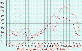 Courbe de la force du vent pour Biscarrosse (40)