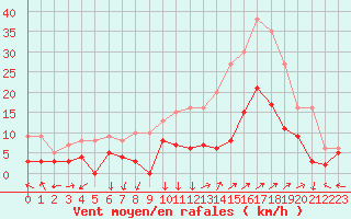 Courbe de la force du vent pour Avignon (84)