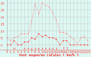 Courbe de la force du vent pour Chamonix-Mont-Blanc (74)