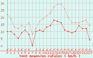 Courbe de la force du vent pour Saint-Nazaire (44)