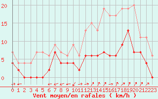 Courbe de la force du vent pour Albi (81)