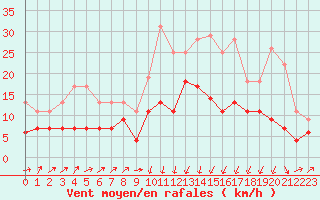 Courbe de la force du vent pour Bastia (2B)