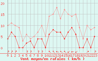 Courbe de la force du vent pour Auch (32)