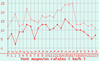 Courbe de la force du vent pour Metz-Nancy-Lorraine (57)