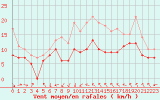 Courbe de la force du vent pour Porquerolles (83)