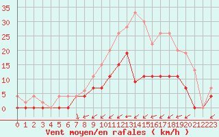 Courbe de la force du vent pour Romorantin (41)