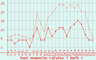 Courbe de la force du vent pour Salon-de-Provence (13)