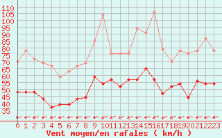 Courbe de la force du vent pour Cap Corse (2B)