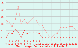 Courbe de la force du vent pour Les crins - Nivose (38)