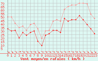 Courbe de la force du vent pour Marignane (13)