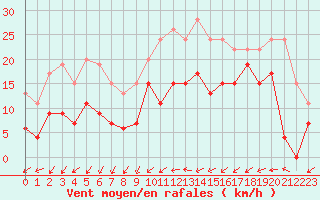 Courbe de la force du vent pour Metz-Nancy-Lorraine (57)
