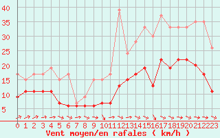 Courbe de la force du vent pour Saint-Nazaire (44)