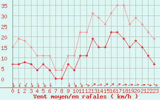 Courbe de la force du vent pour Vannes-Sn (56)