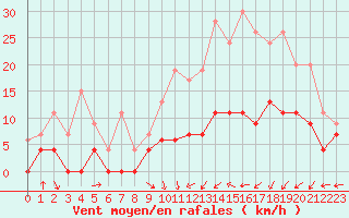 Courbe de la force du vent pour Saint-Dizier (52)