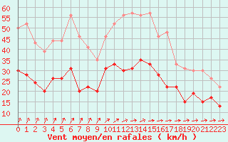 Courbe de la force du vent pour Lanvoc (29)