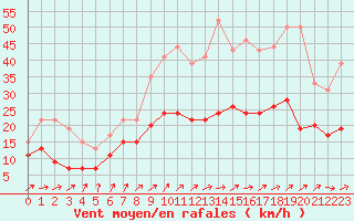 Courbe de la force du vent pour Rouen (76)