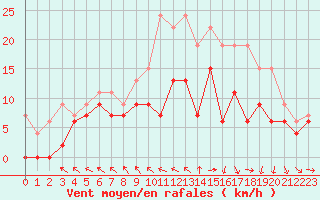 Courbe de la force du vent pour Lannion (22)