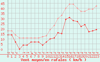 Courbe de la force du vent pour Cap Pertusato (2A)