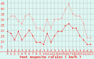 Courbe de la force du vent pour Grenoble/St-Etienne-St-Geoirs (38)