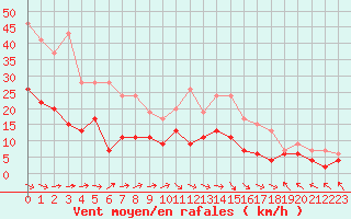 Courbe de la force du vent pour Brive-Laroche (19)