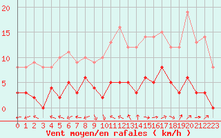 Courbe de la force du vent pour Brive-Laroche (19)