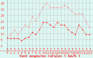 Courbe de la force du vent pour Nancy - Essey (54)