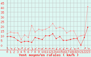 Courbe de la force du vent pour Ble / Mulhouse (68)