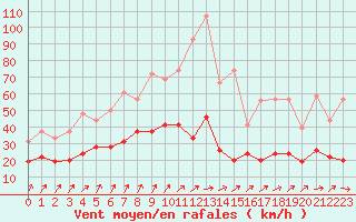 Courbe de la force du vent pour Nantes (44)