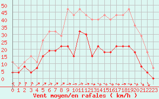 Courbe de la force du vent pour Albi (81)