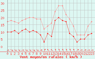 Courbe de la force du vent pour Solenzara - Base arienne (2B)