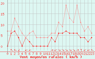 Courbe de la force du vent pour Carpentras (84)