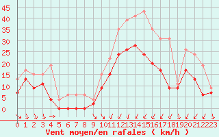 Courbe de la force du vent pour Paray-le-Monial - St-Yan (71)