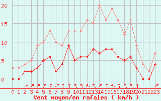 Courbe de la force du vent pour Vichy (03)