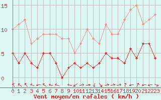 Courbe de la force du vent pour Carpentras (84)
