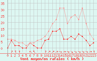 Courbe de la force du vent pour Dax (40)