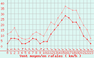 Courbe de la force du vent pour Ajaccio - La Parata (2A)