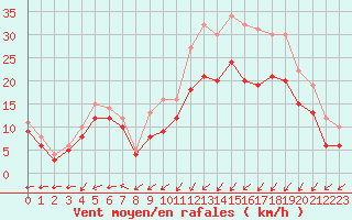 Courbe de la force du vent pour Landivisiau (29)