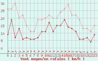 Courbe de la force du vent pour Boulogne (62)