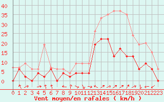 Courbe de la force du vent pour Le Luc - Cannet des Maures (83)