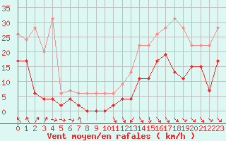 Courbe de la force du vent pour Saint-Girons (09)