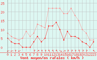 Courbe de la force du vent pour Langres (52) 