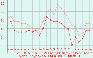 Courbe de la force du vent pour Reims-Prunay (51)