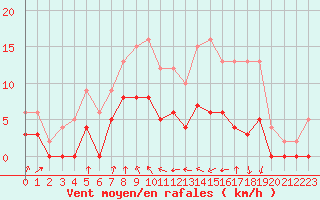 Courbe de la force du vent pour Vichy (03)