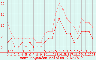 Courbe de la force du vent pour Mcon (71)