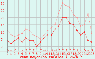 Courbe de la force du vent pour Marignane (13)