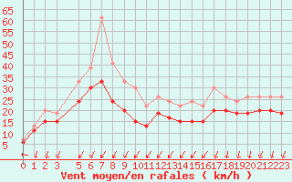 Courbe de la force du vent pour Cap Camarat (83)