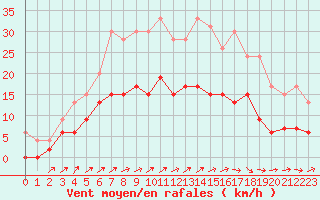 Courbe de la force du vent pour Le Touquet (62)